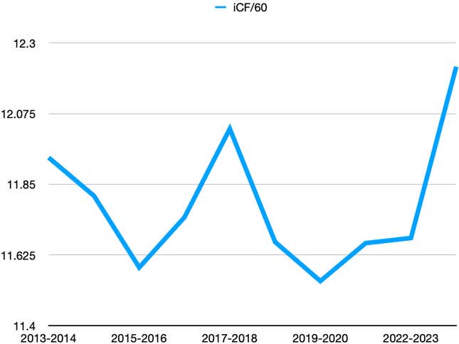 Image for article titled How much is the NHL’s increase in scoring due to goalie pads or increased skill?