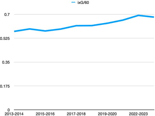 Image for article titled How much is the NHL’s increase in scoring due to goalie pads or increased skill?