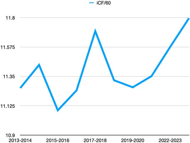 Image for article titled How much is the NHL’s increase in scoring due to goalie pads or increased skill?