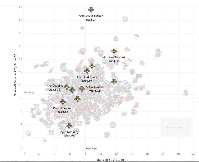 Image for article titled The Florida Panthers are getting started early this year