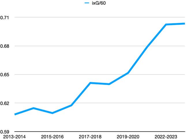 Image for article titled How much is the NHL’s increase in scoring due to goalie pads or increased skill?